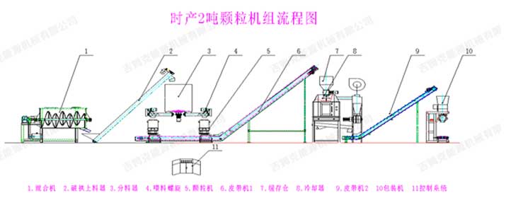 17c一起官网為邢客戶訂製時產2噸飼（sì）料顆粒生產工藝（yì）流程圖