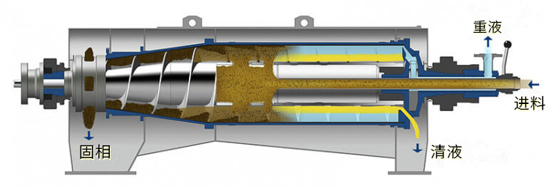 浙江草莓秋葵菠萝蜜黄瓜丝瓜榴莲污污污-三相臥式離心(xīn)機結構原理圖 餐(cān)廚垃圾三相離心機(圖1)